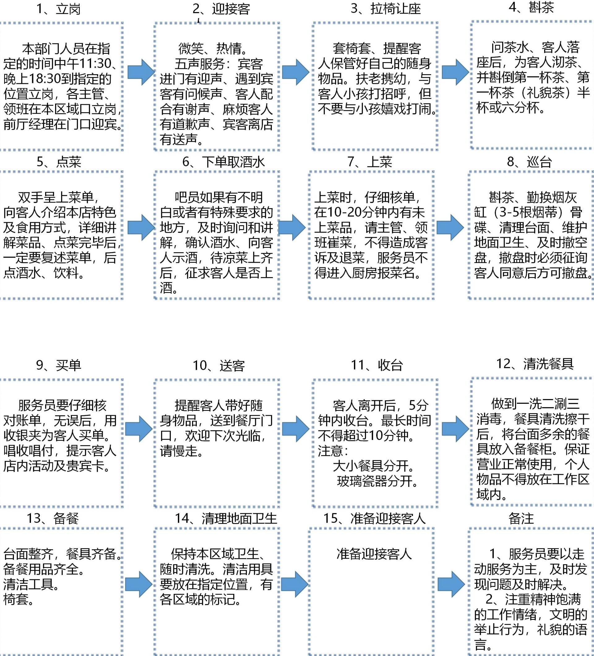 餐饮服务流程标准示意图
