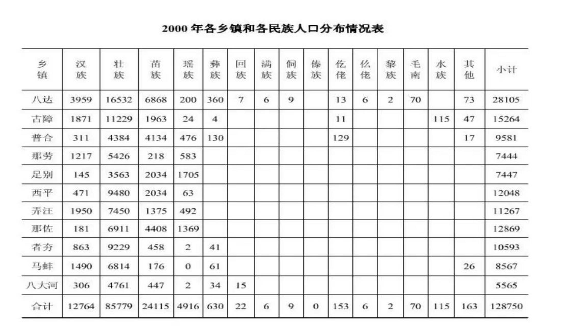 2000年西林县主要民族有壮族,苗族,汉族,瑶族,彝族等.