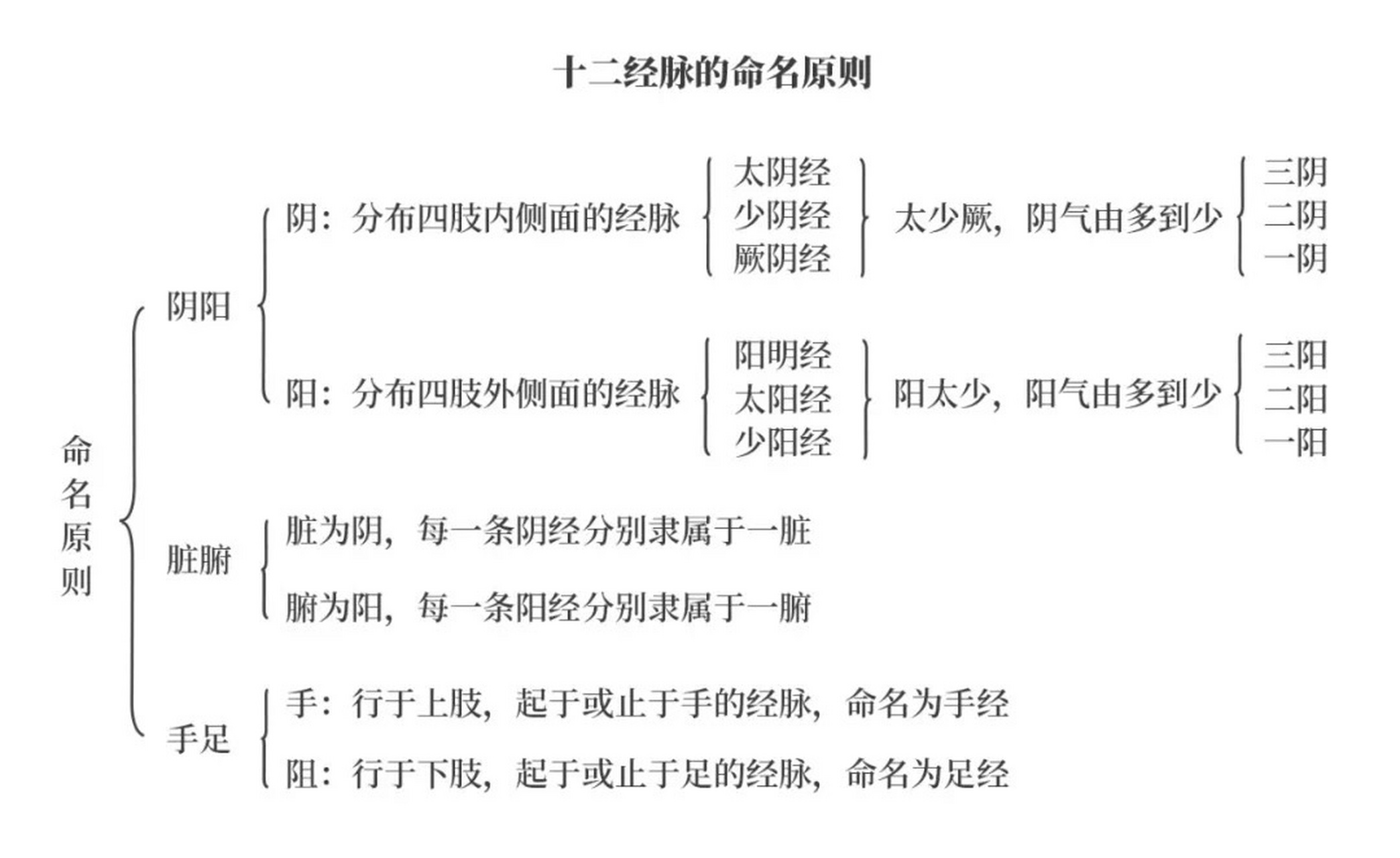 12经络解析 从上表可以看出,所谓十二经脉的名称,实质包括了三个要素