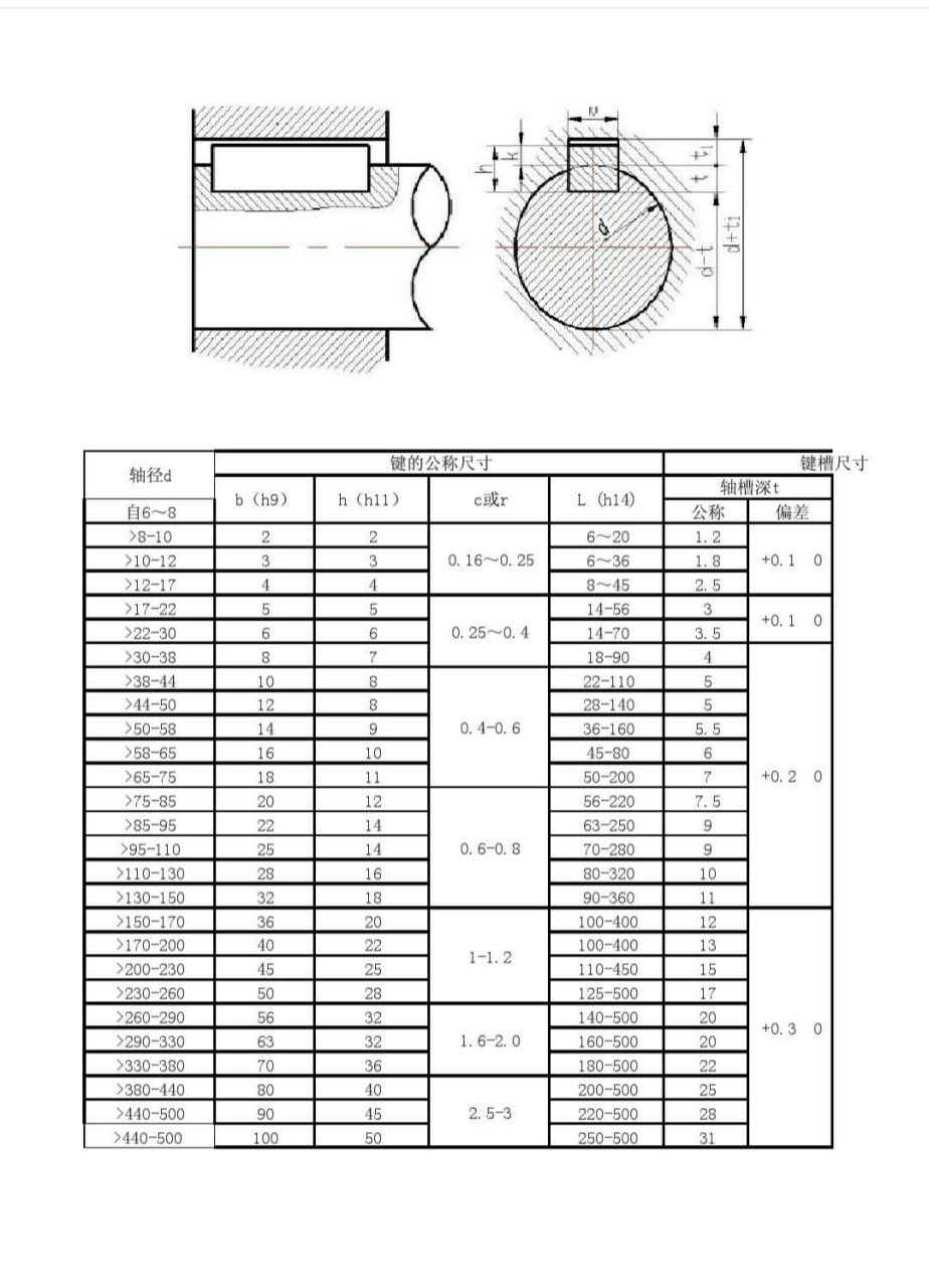 电机常用轴承型号参数对照表