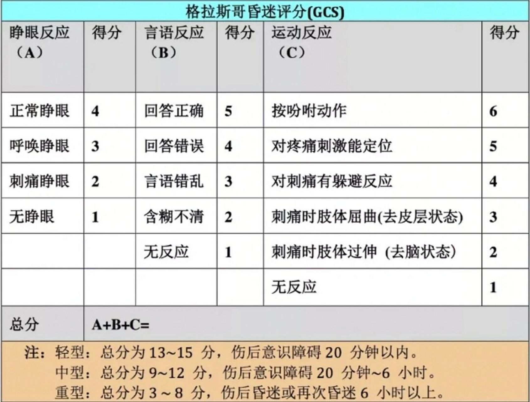 格拉斯哥昏迷评分量表图片