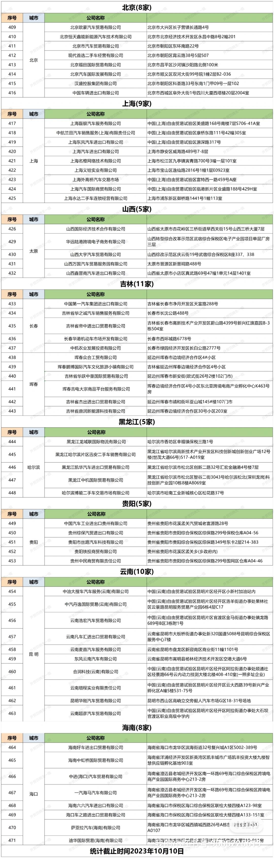 中国最全二手车试点企业名单,共471家