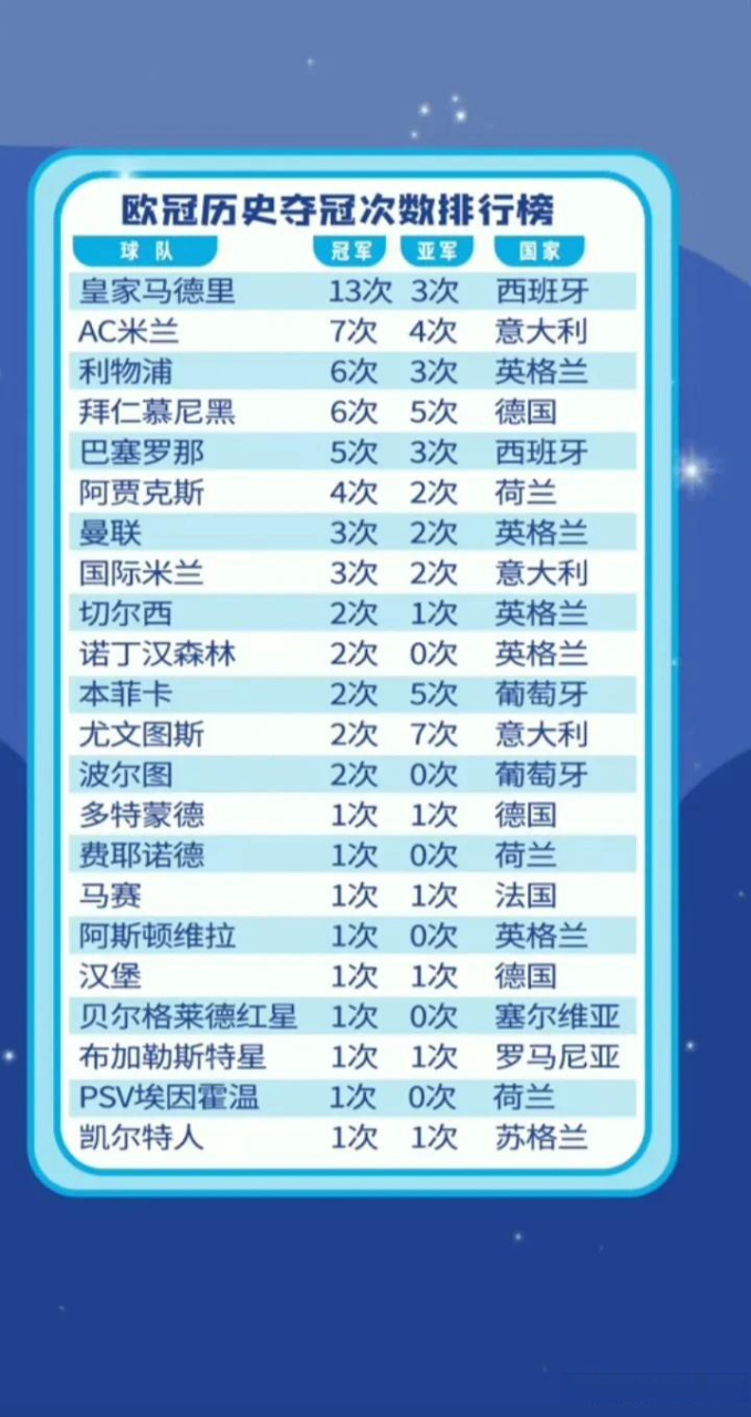 欧冠历史夺冠次数排行榜