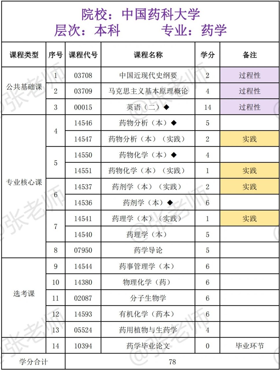 中国药科大学专科(中国药科大学专科在哪个校区)