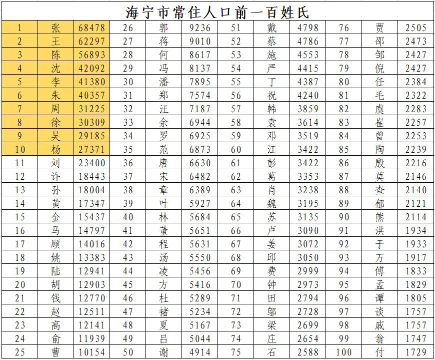 浙江省海宁市常住人口姓氏前100 张姓第一 海宁和桐乡人口分别占嘉兴