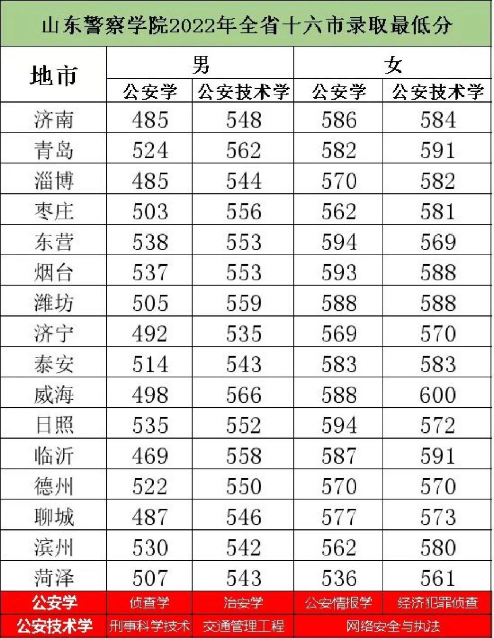 2022年山警各专业录取最低分  山东警察学院2022年全省十六市录取最低