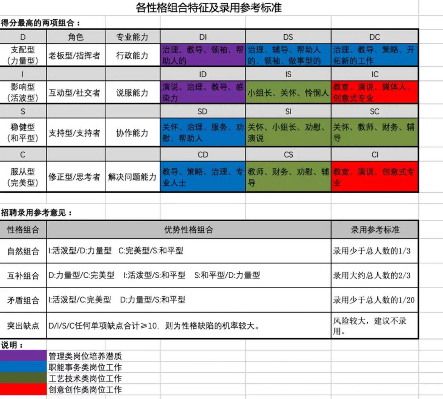 disc评分对照表性格图片