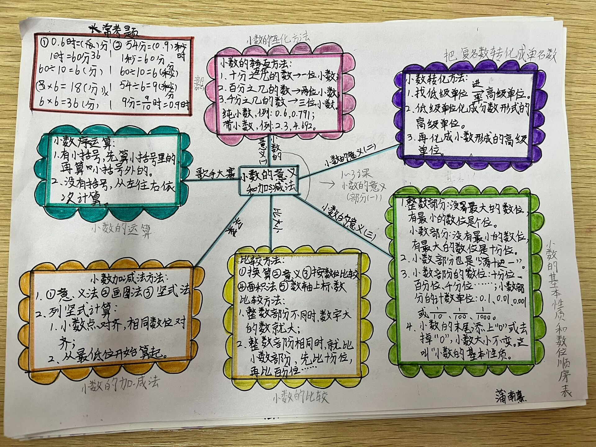 四上《小数的意义》思维导图.@从零开始的美好的动态