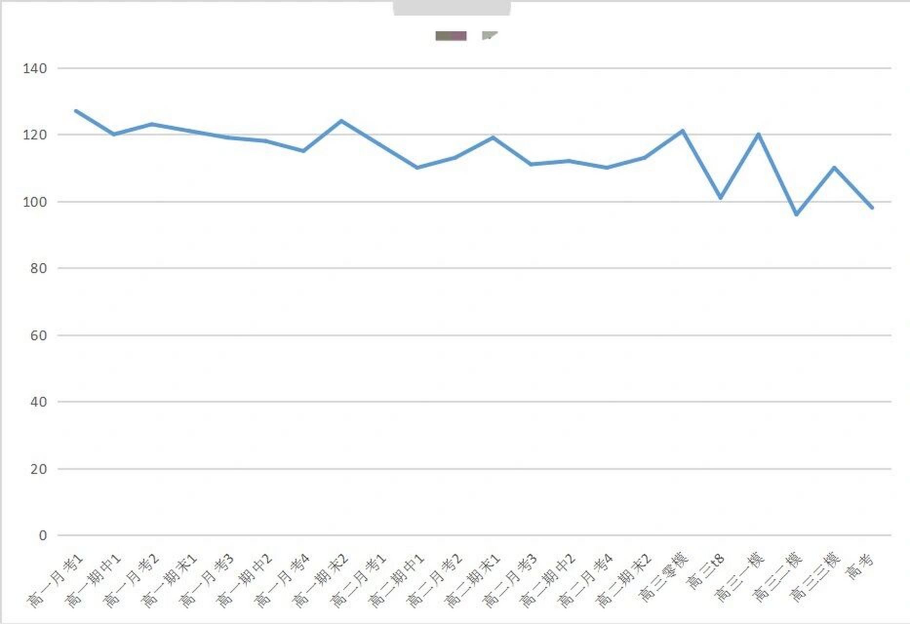 三个学生的高中三年数学成绩折线图(1) 这是我三个