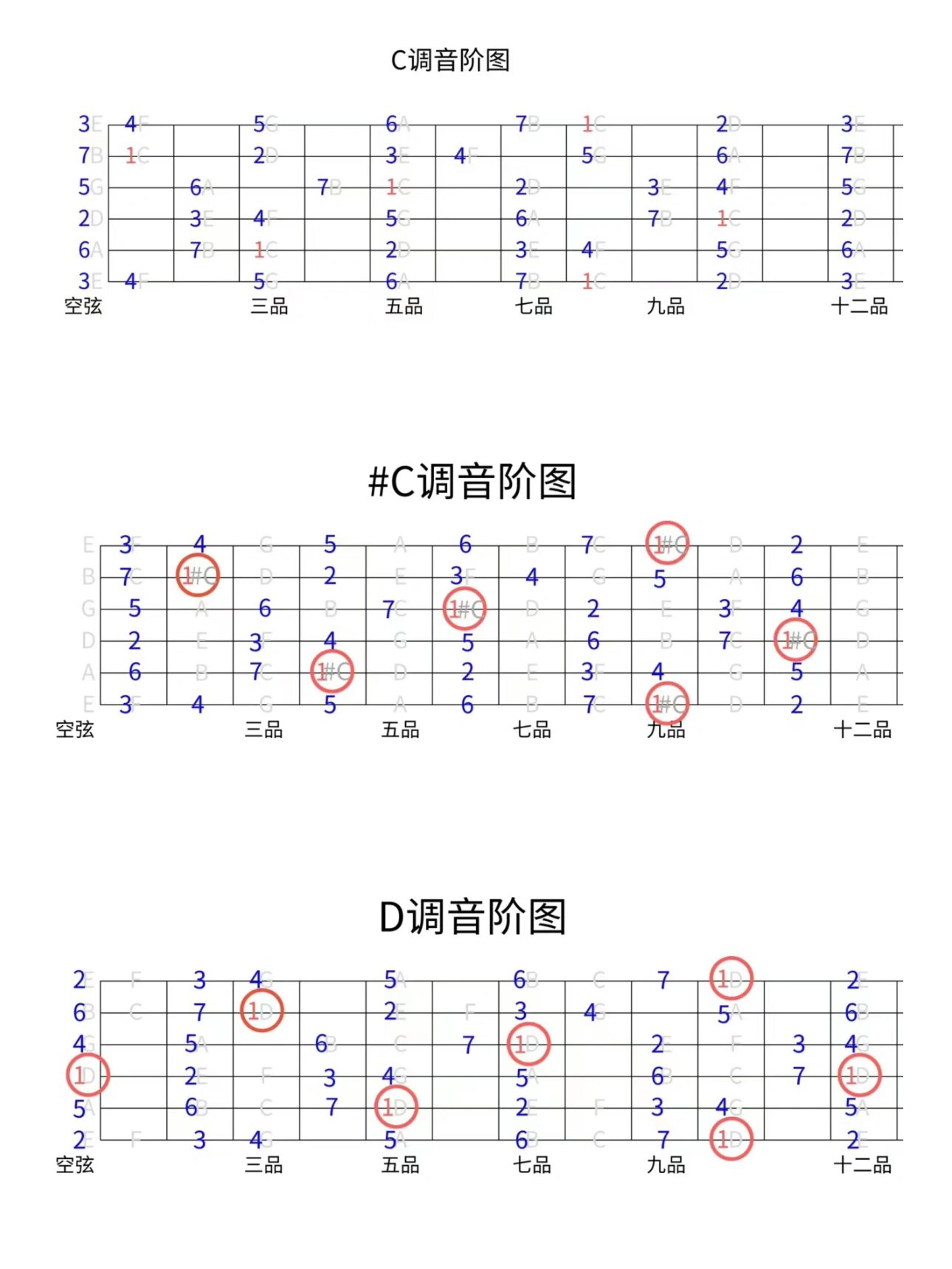 吉他12个调的指板音阶图 新手建议收藏