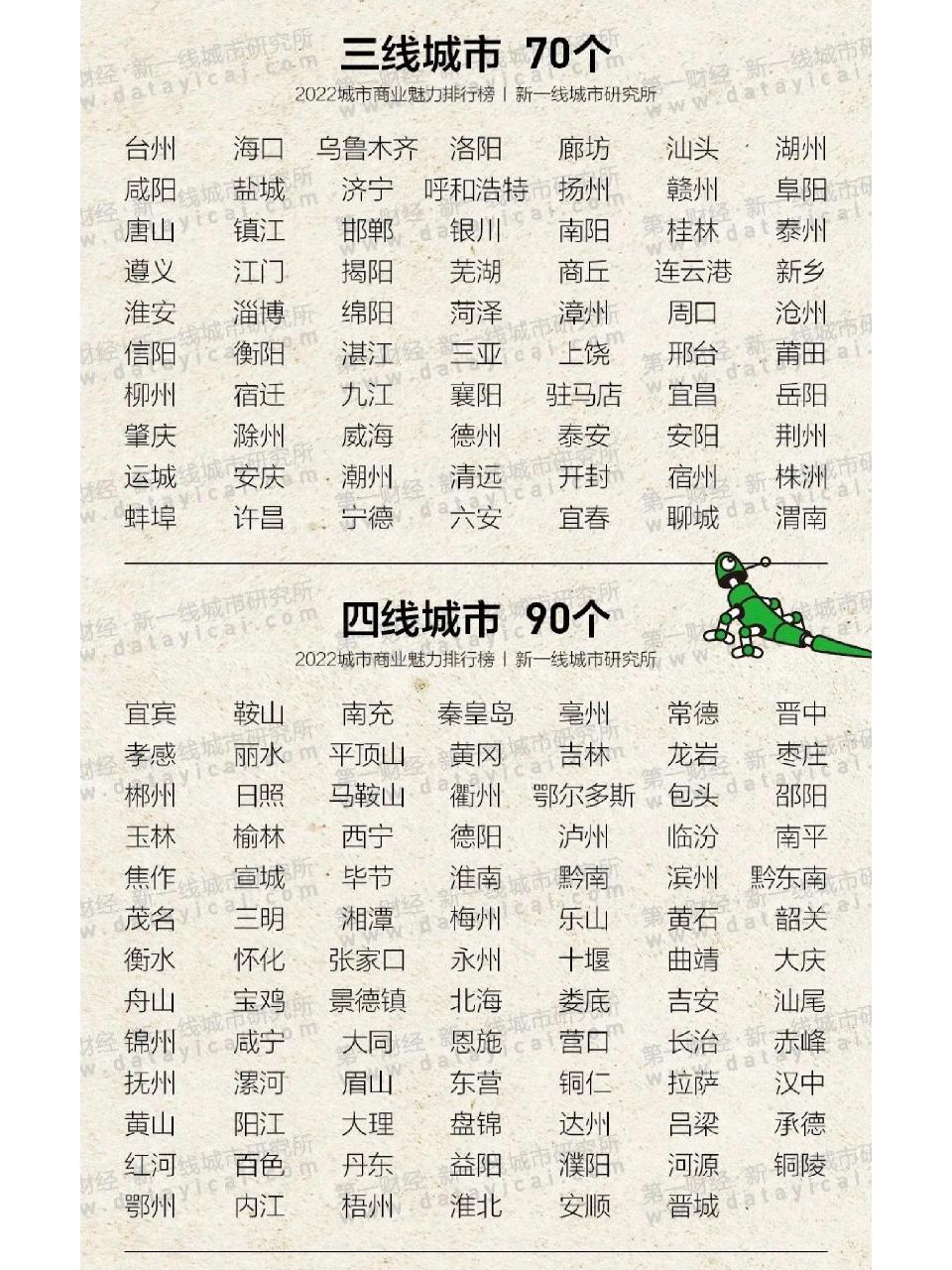 一二三四五线城市的划分 一二三四五线城市,原来是这么划分的.