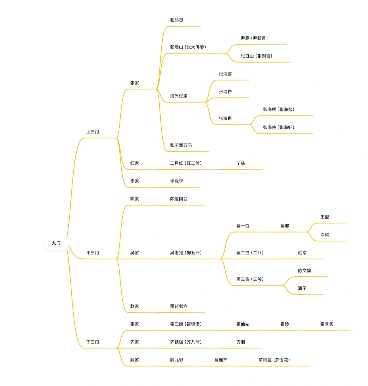 盗墓笔记结构图图片