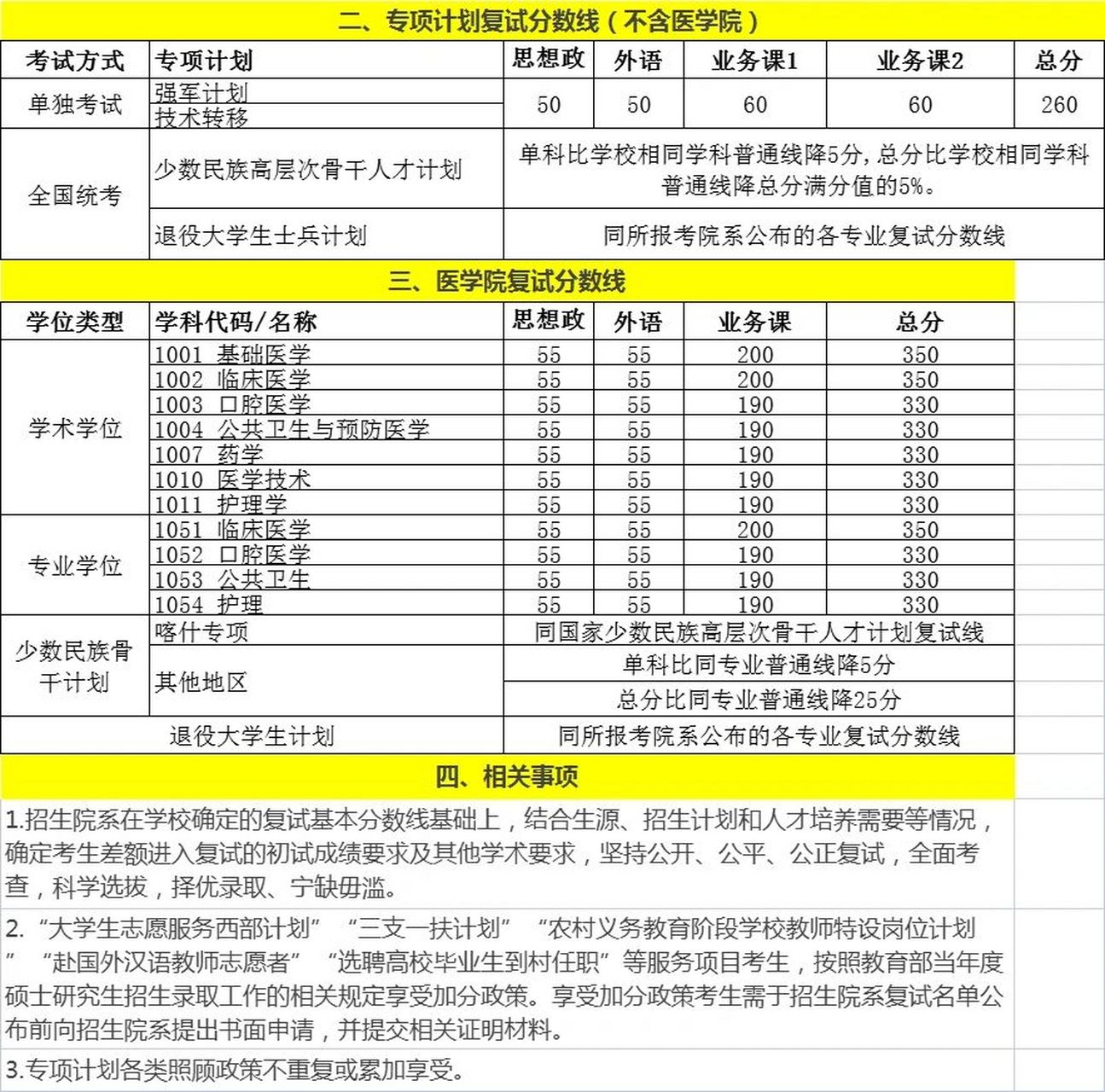 【34所985】上海交通大学2023复试分数线