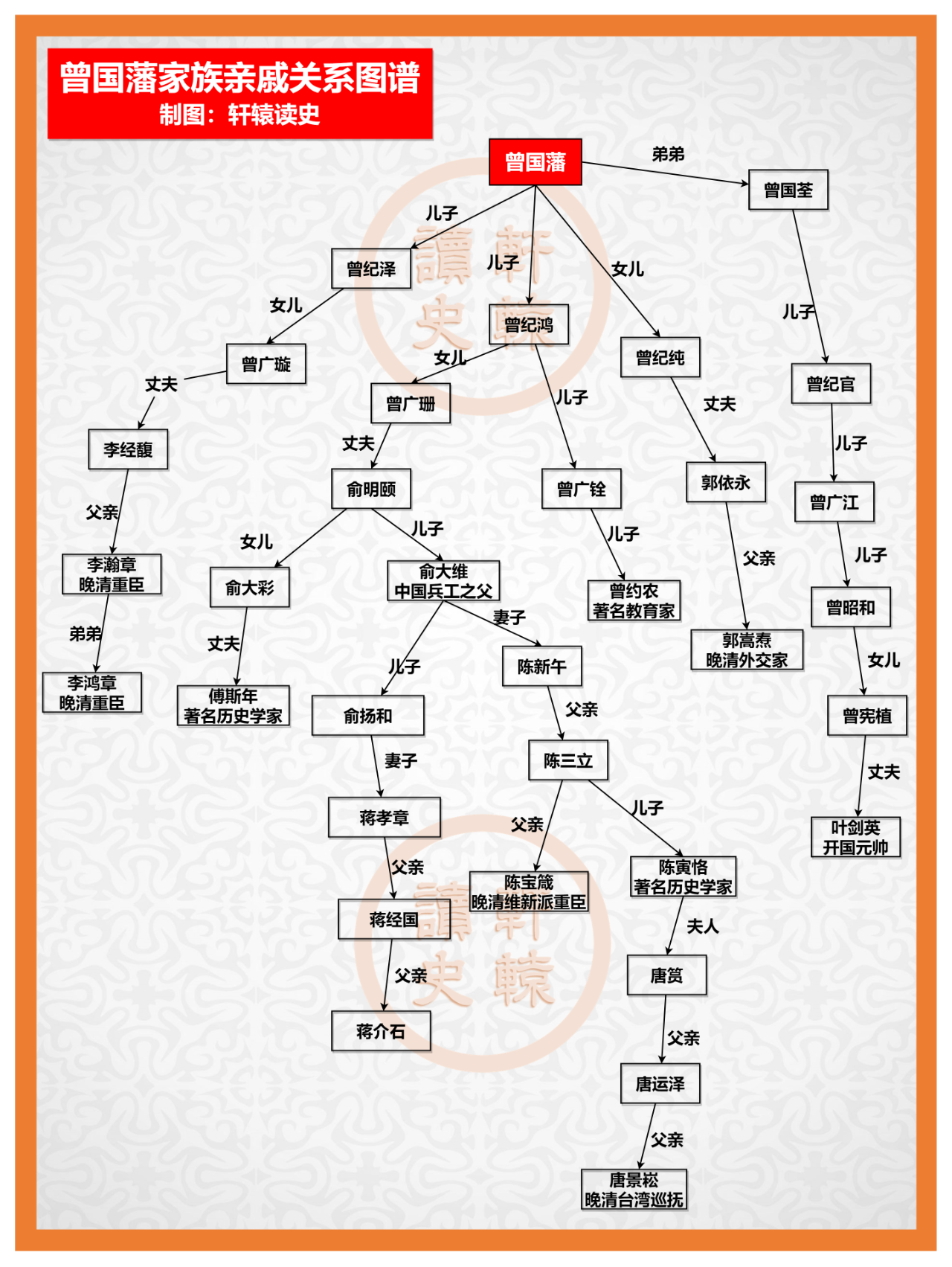 "古今第一完人"曾国藩家族亲戚图谱