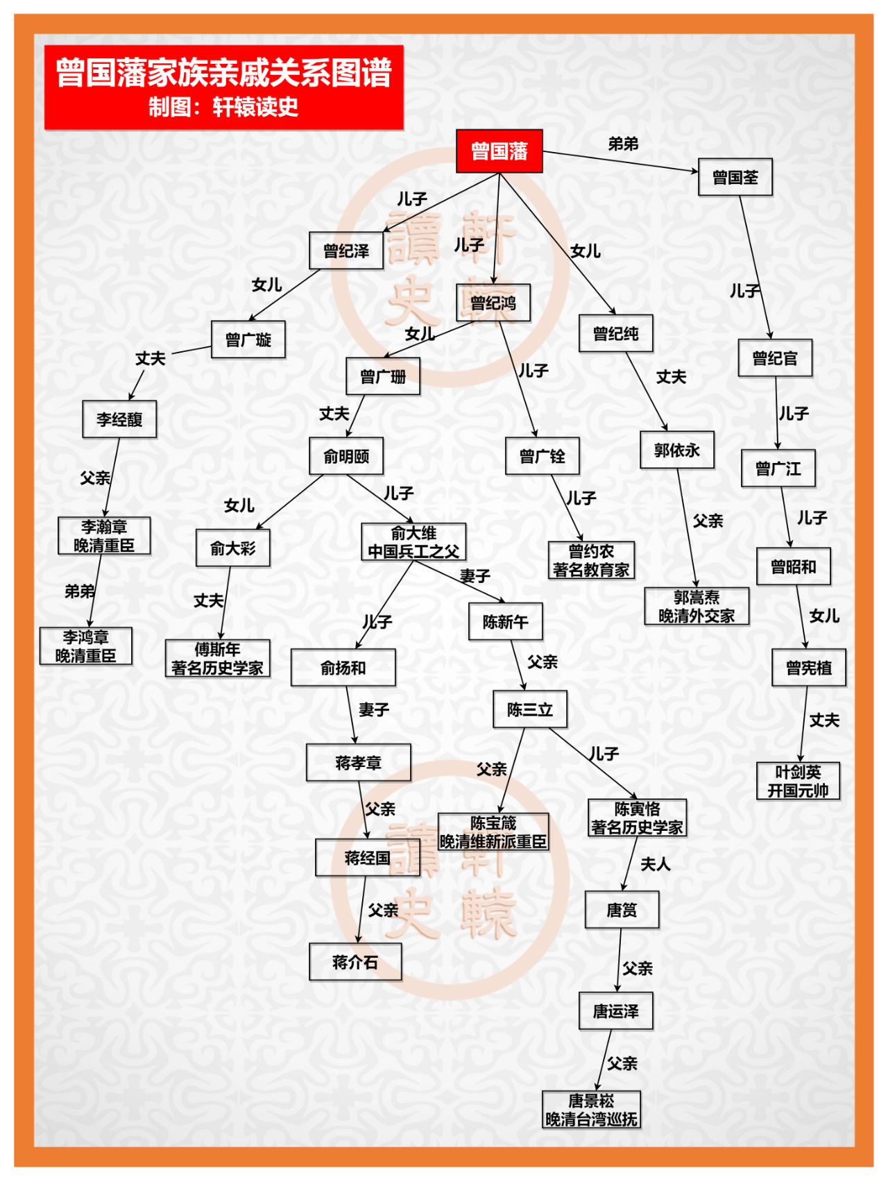 曾国藩的亲戚关系图图片