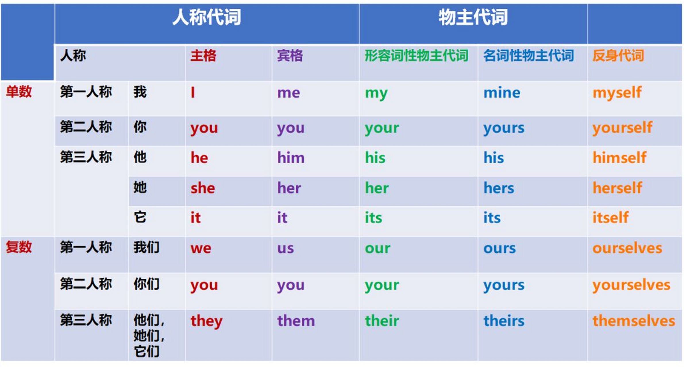 英语语法表格图解-人称代词/物主代词总结 中小学英语笔记总结,细致