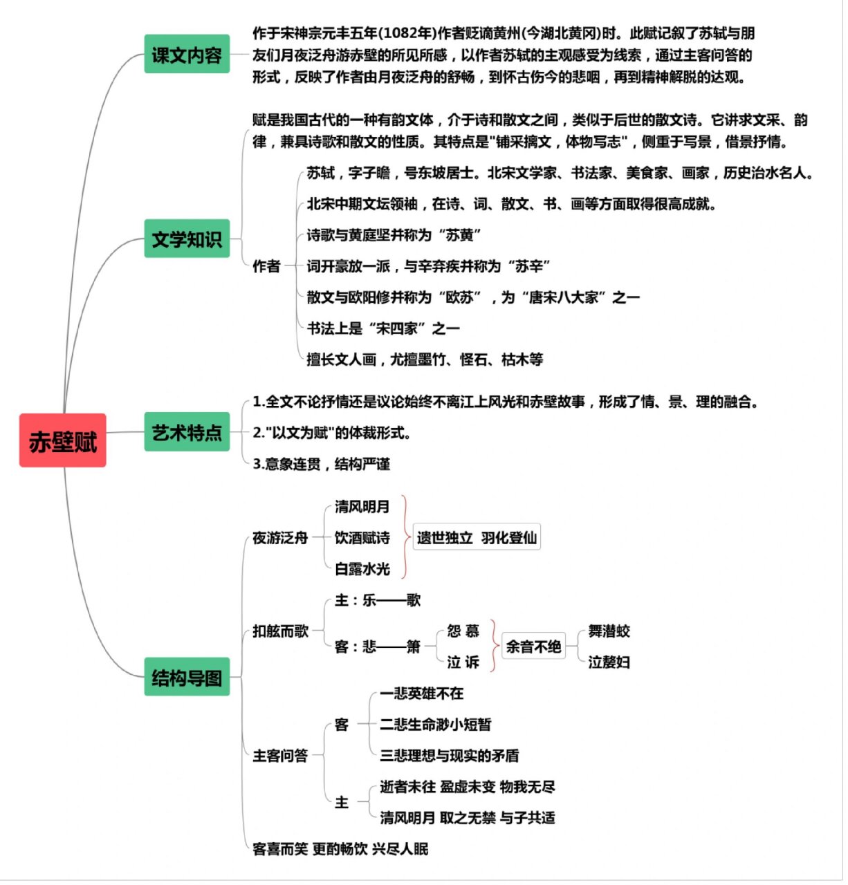 赤壁赋的思维导图图片