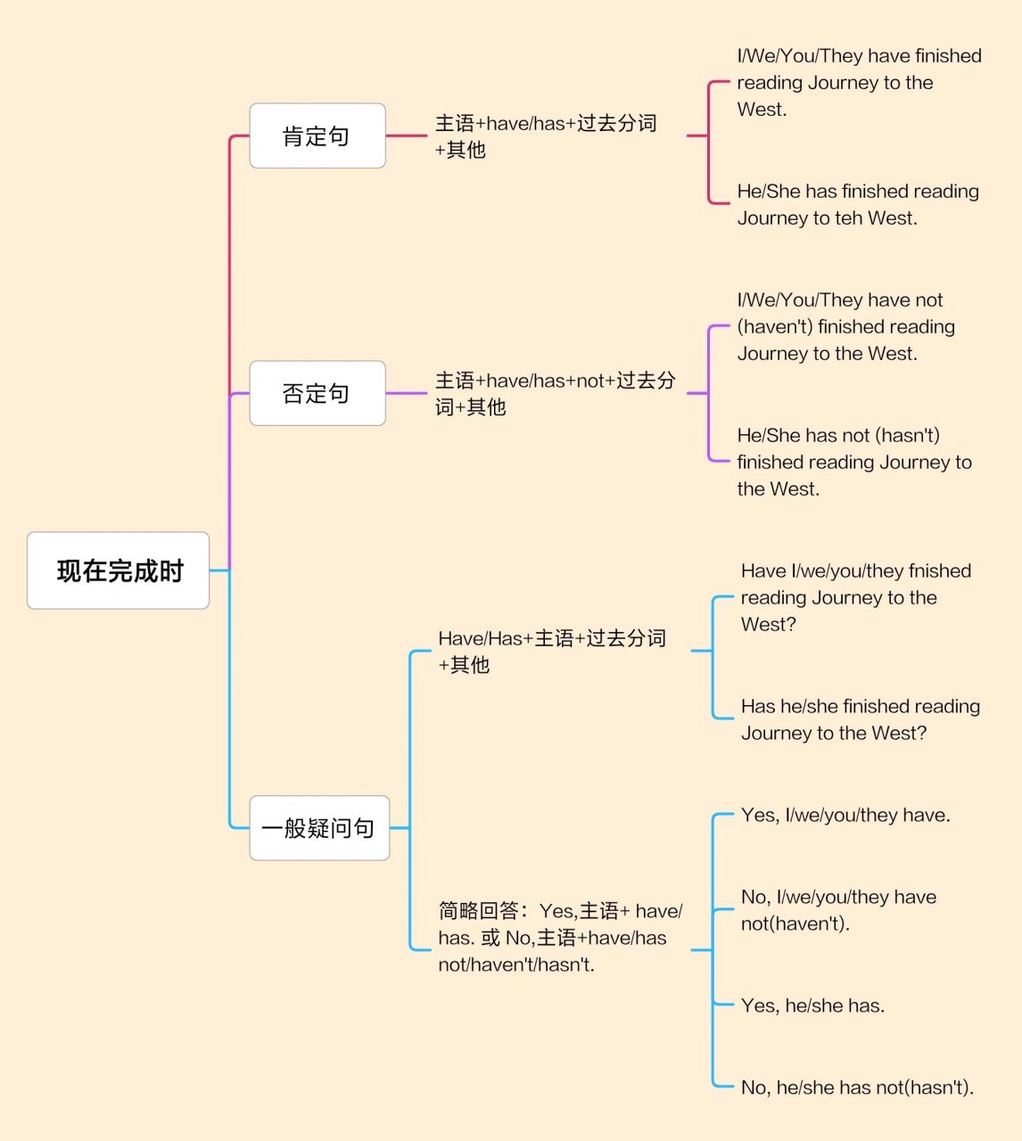 现在完成时的思维导图图片