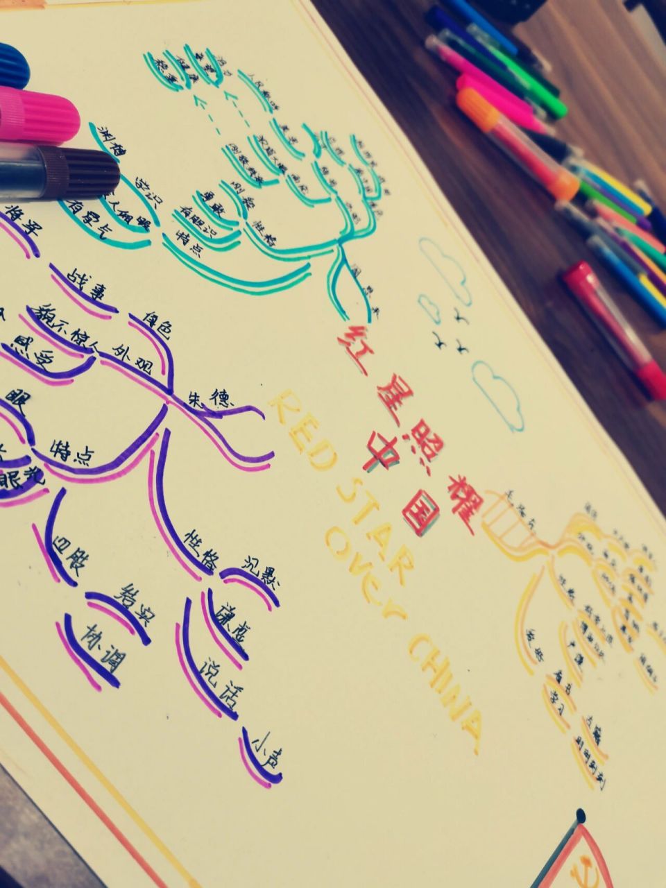 《红星照耀中国》人物形象思维导图