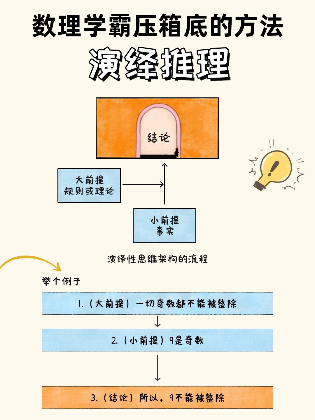 演绎推理的定义