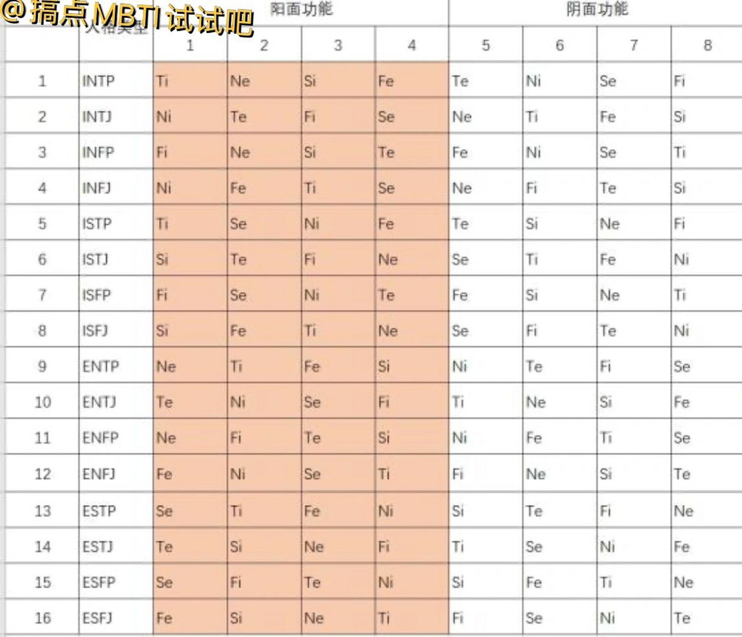 荣格八维简介 😀每个mbti人格类型都有不同的八维排序,每个人格主要