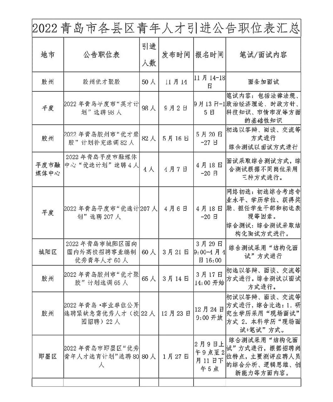 青岛各地人才引进时间表汇总 青岛人才引进时间汇总表