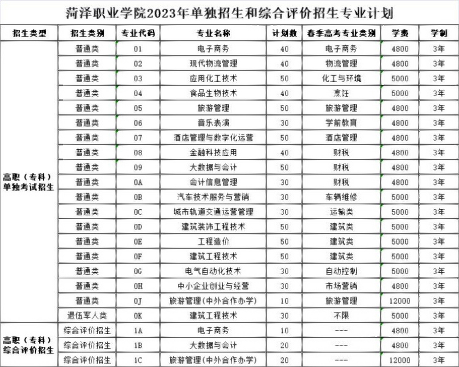 菏泽职业学院2023年单招,综评专业计划