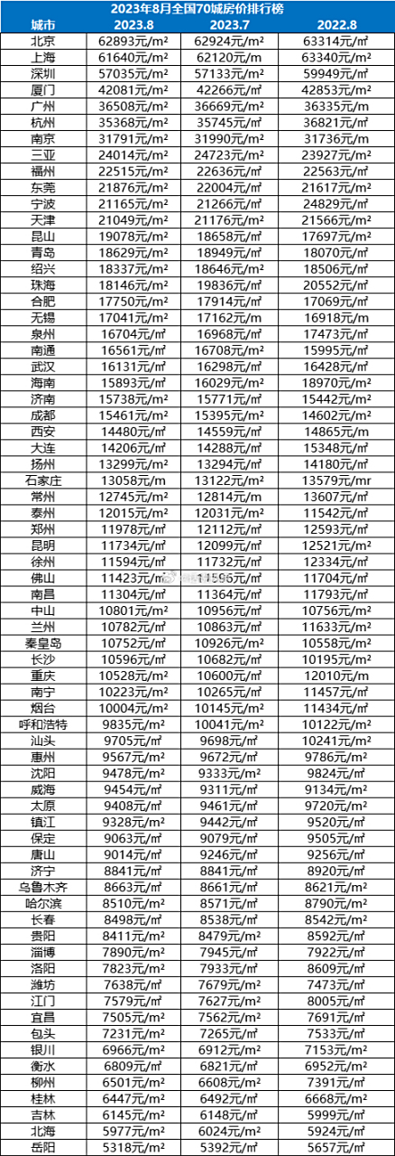 近日,备受瞩目的2023年8月全国70城房价排行榜新鲜出炉.