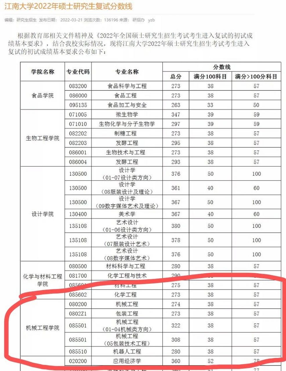 江南大学2022年硕士研究生复试分数线