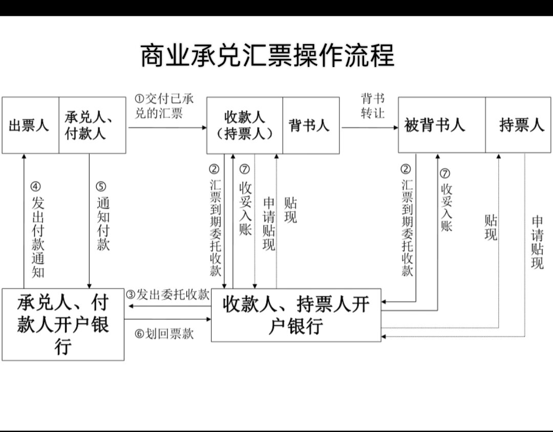 商业汇票流程图图片