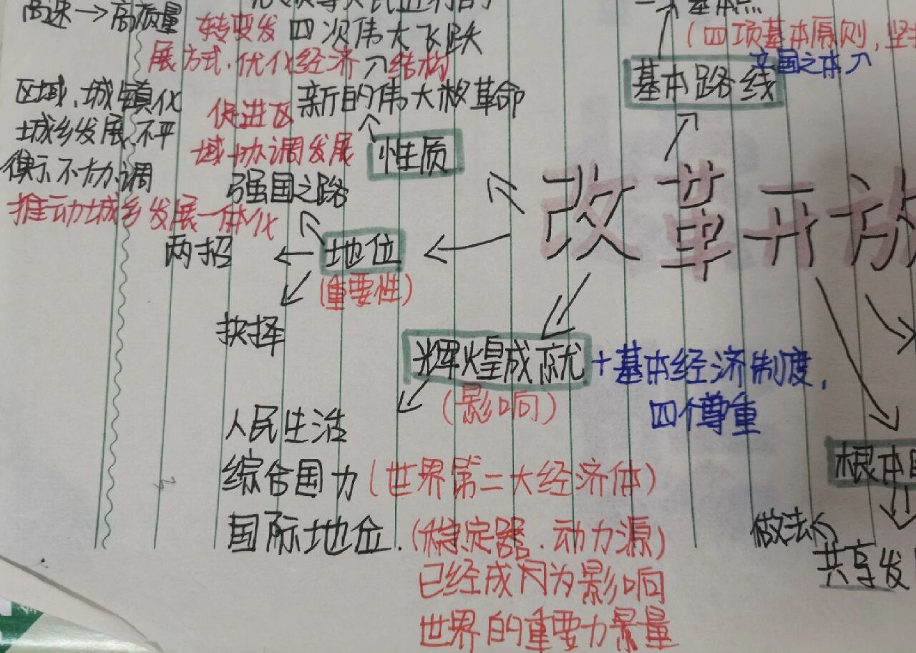 九年级上册政治 改革开放 思维导图