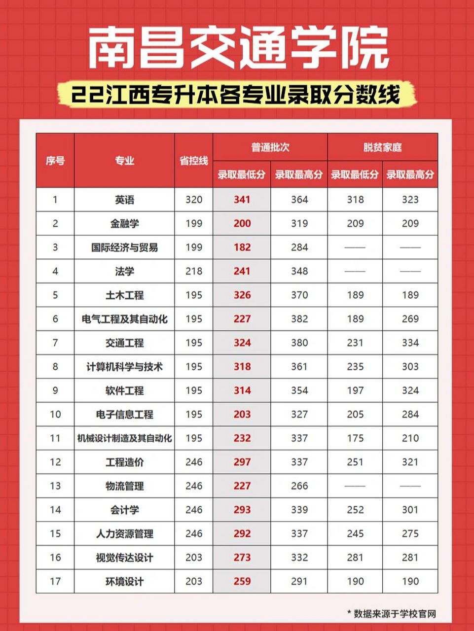 南昌交通学院2022江西专升本录取分数线97 9797南昌交通学院