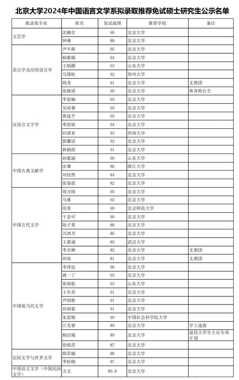 北京大学保研拟录取名单 宇宙第一中文系 北京大学保研拟录取名单公示