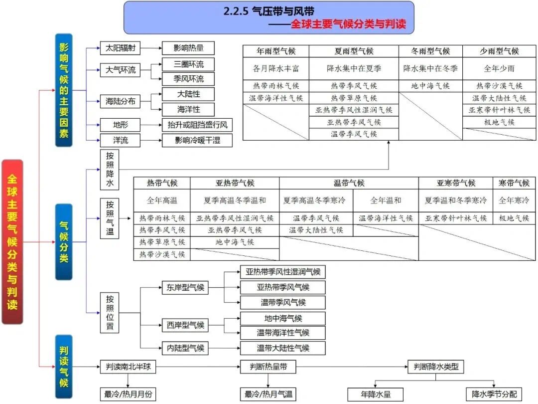 气压带和风带思维导图图片