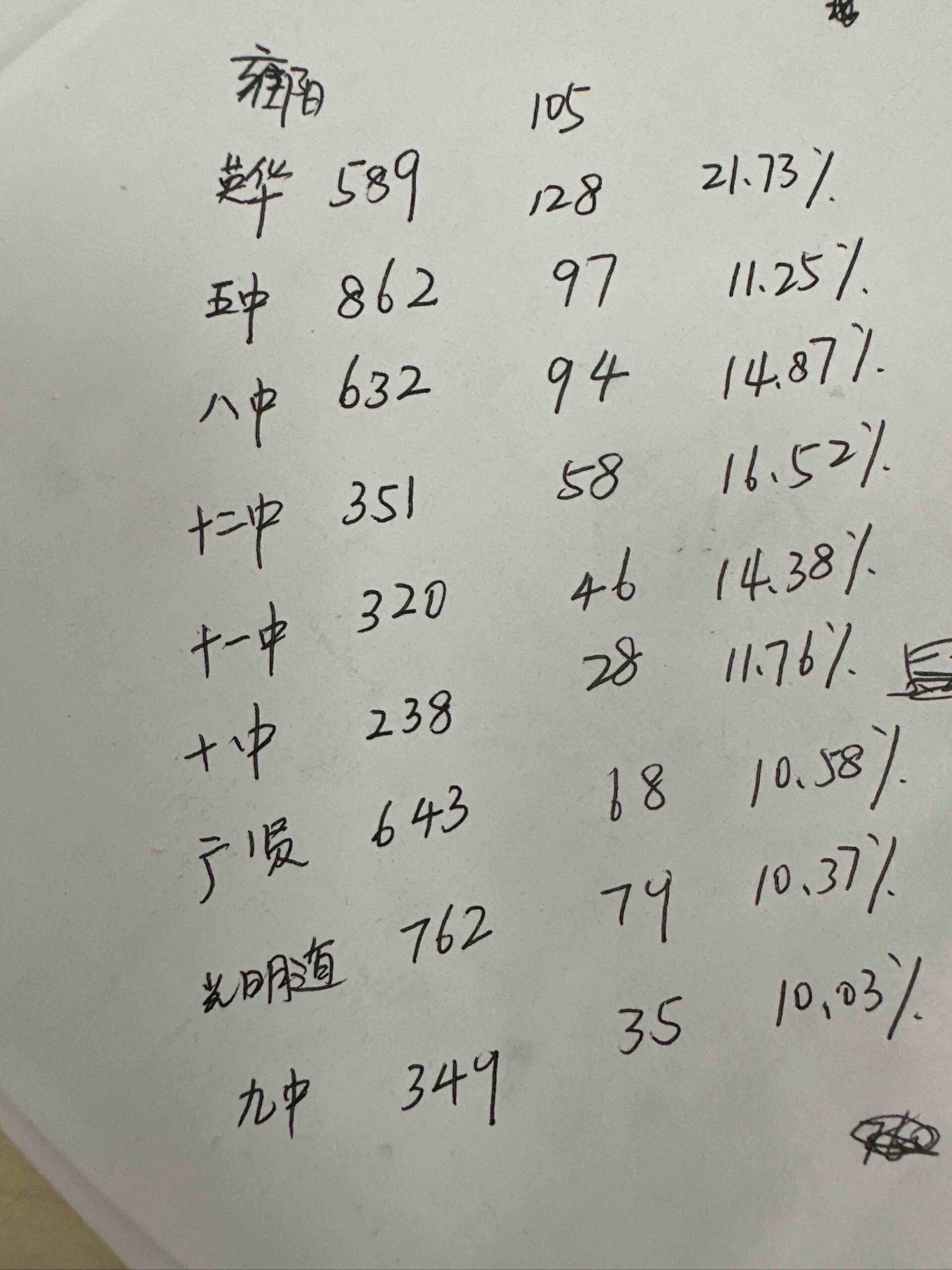 武清杨村第十中学,今年成绩非常好呀!