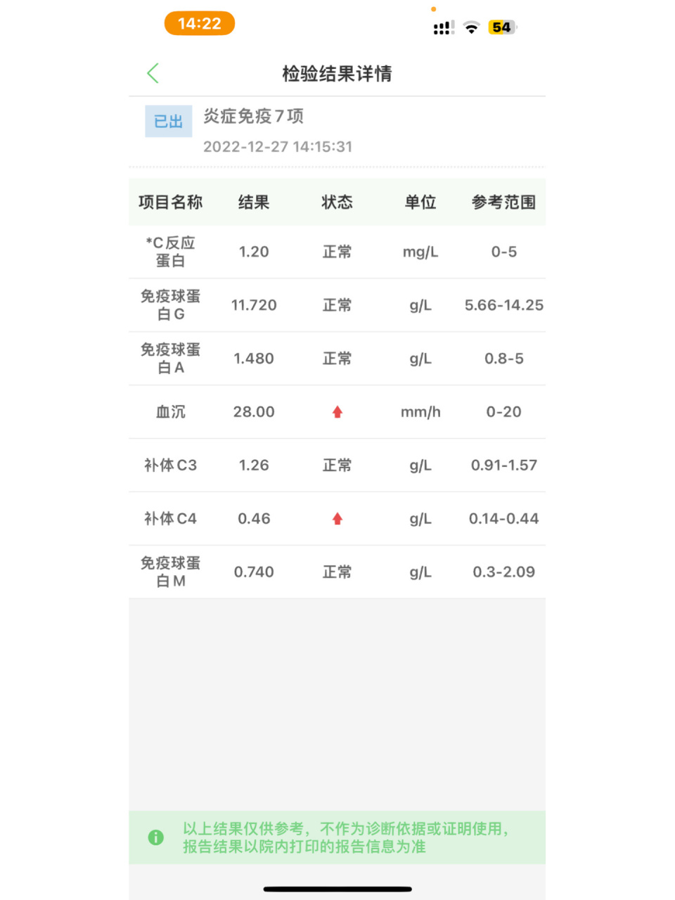 血沉  血沉和c4都有点点高,前两月复查都是正常的,这有什么问题吗