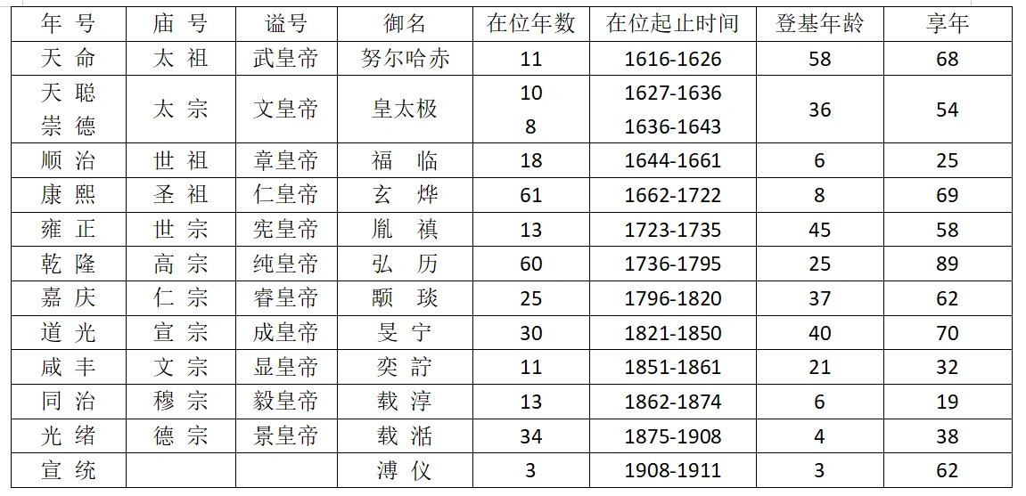 清代皇帝世系表 今天把清朝12帝的个人信息整理成表格,根据表格读者