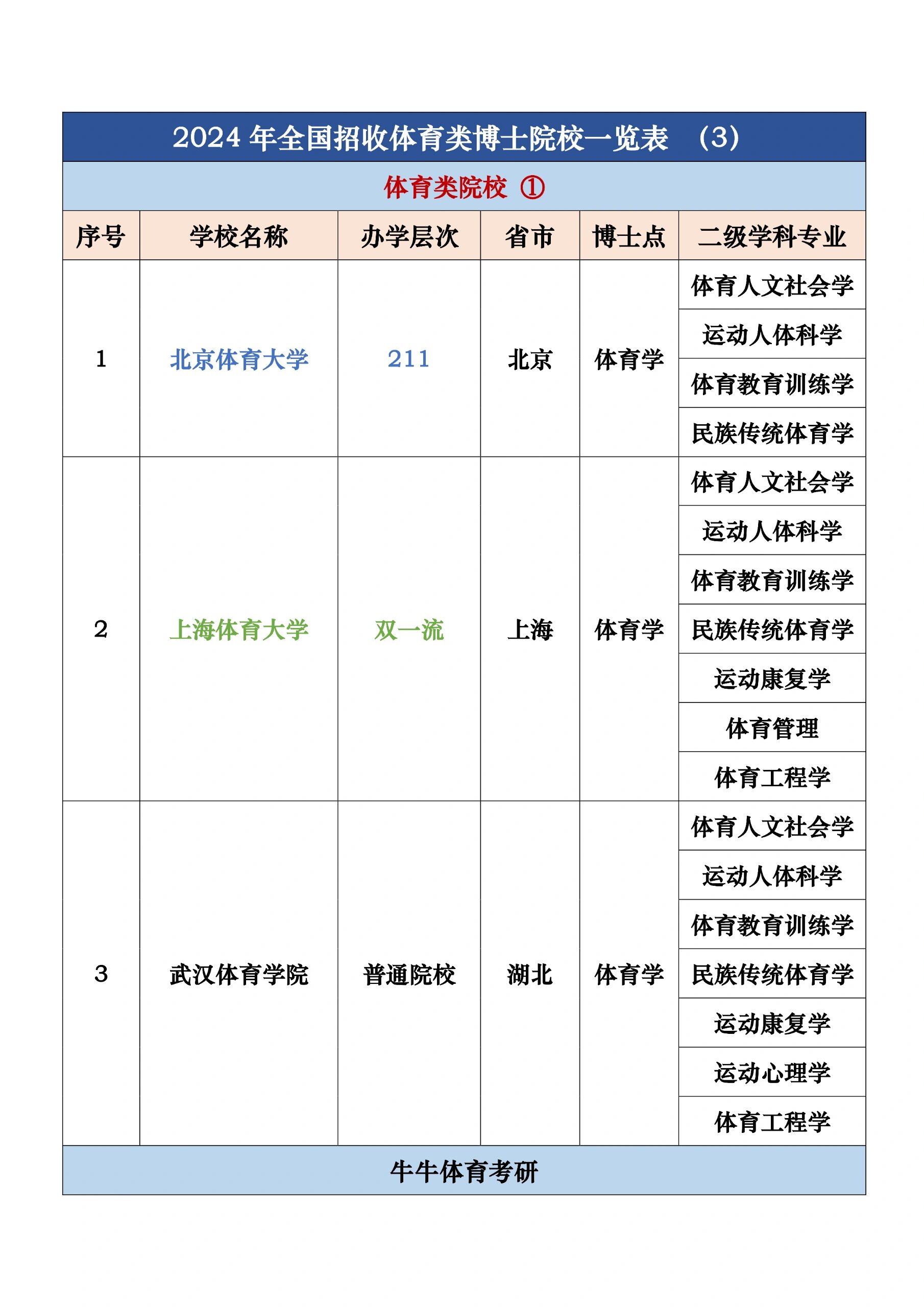 24年全国招收体育博士院校一览表 2024年全国招收体育博士院校汇总