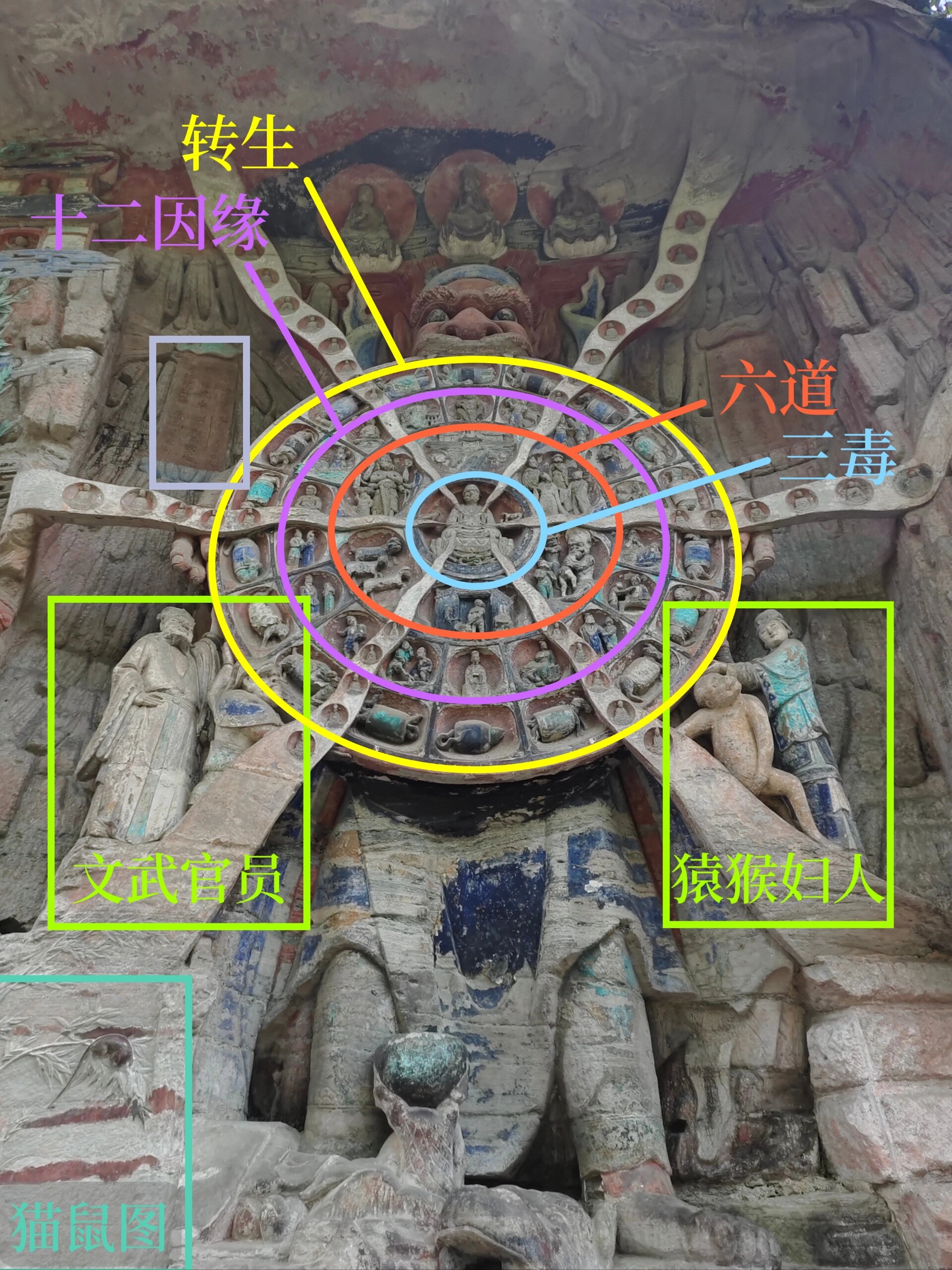 看懂大足石刻4⃣宝顶山六道轮回图详解