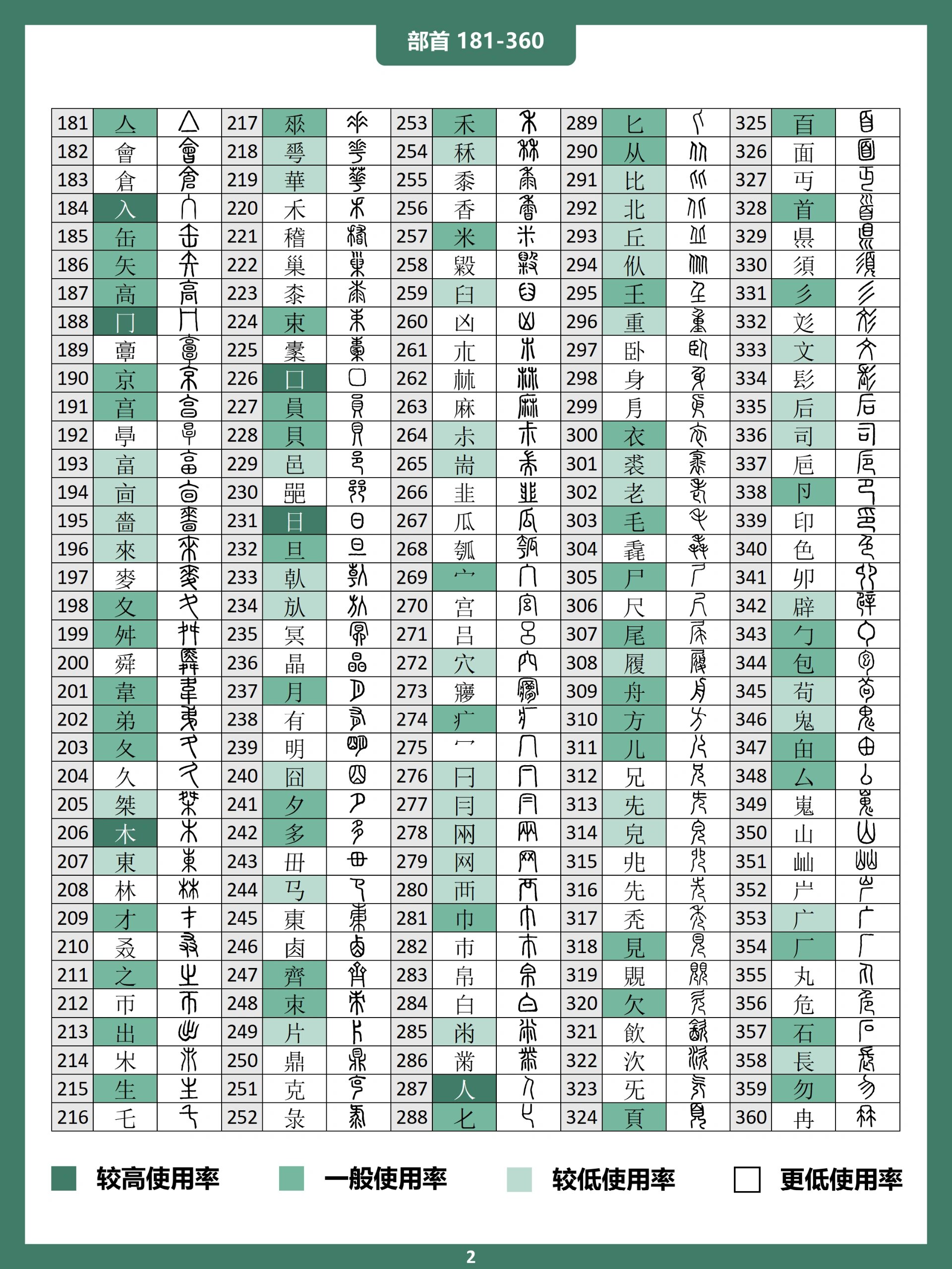 【说文解字】540部首顺序表(表格版本