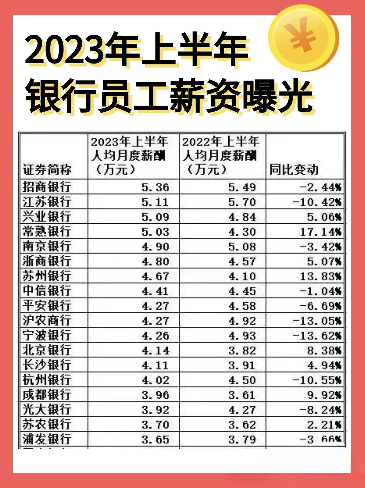 2023年上半年银行员工薪资出炉!