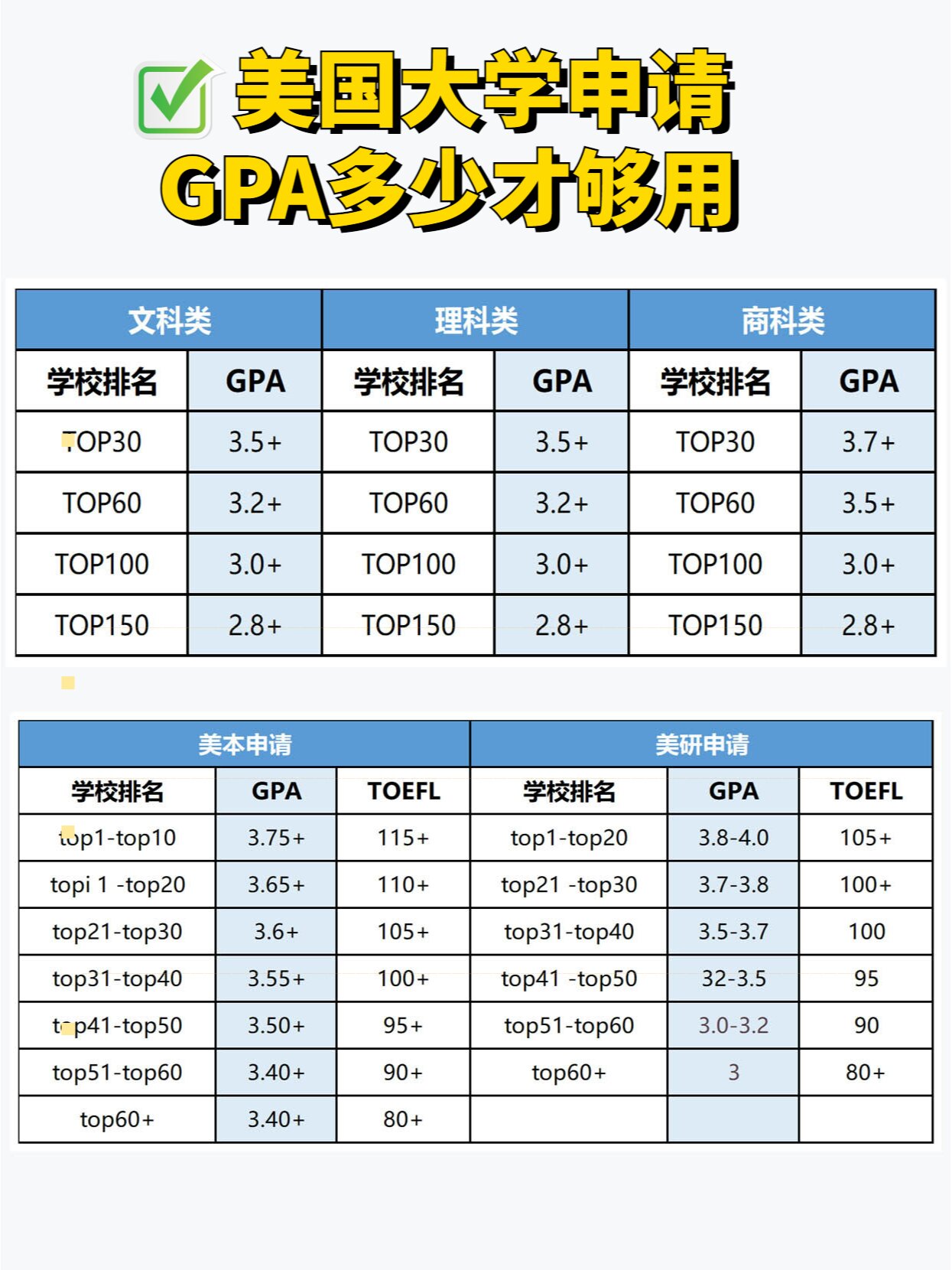 美国大学gpa对照表图片