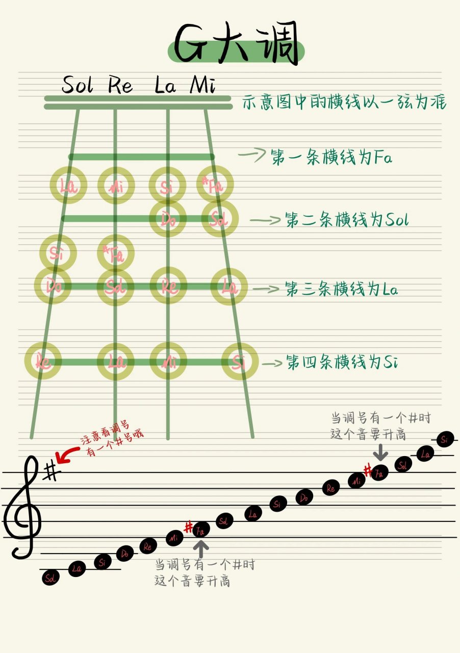 小提琴95一把位常用调的示意图95 c大调(无升降 g大调(一个升号