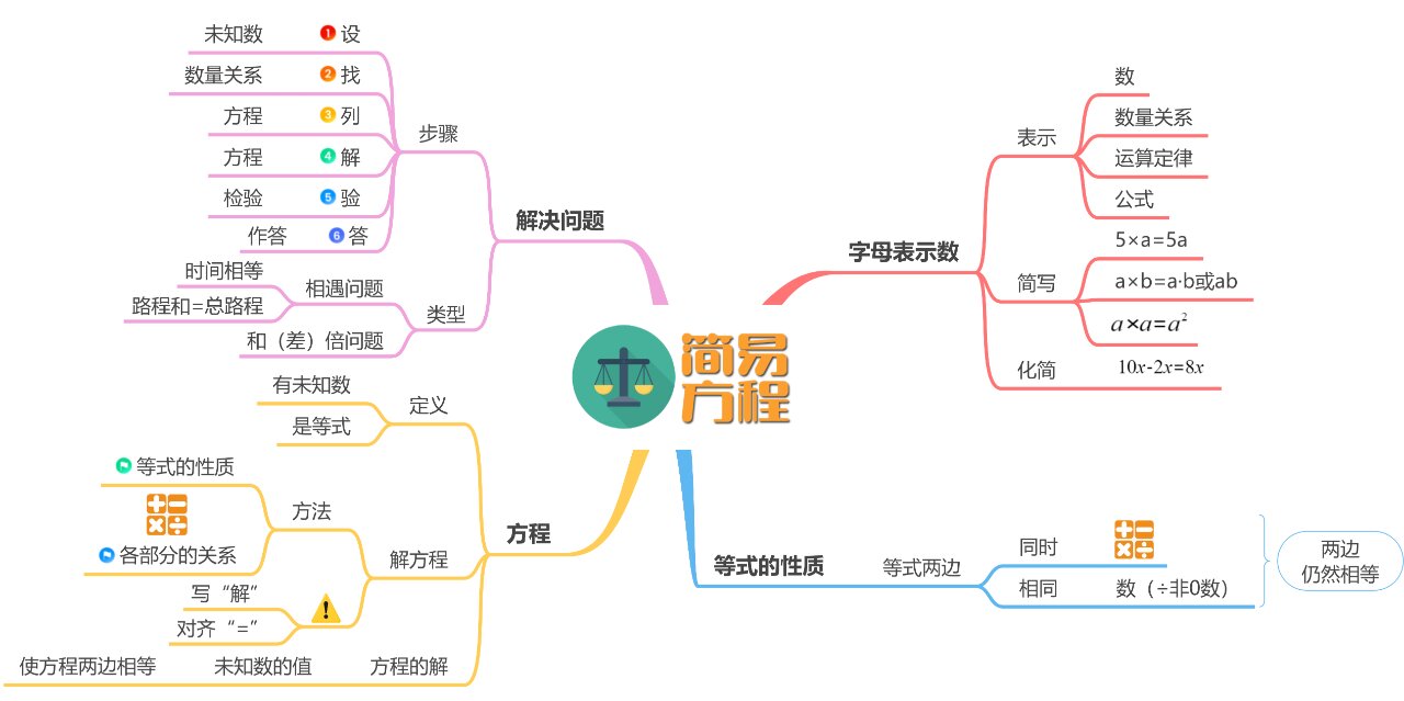 五年级上册第5单元:简易方程,思维导图