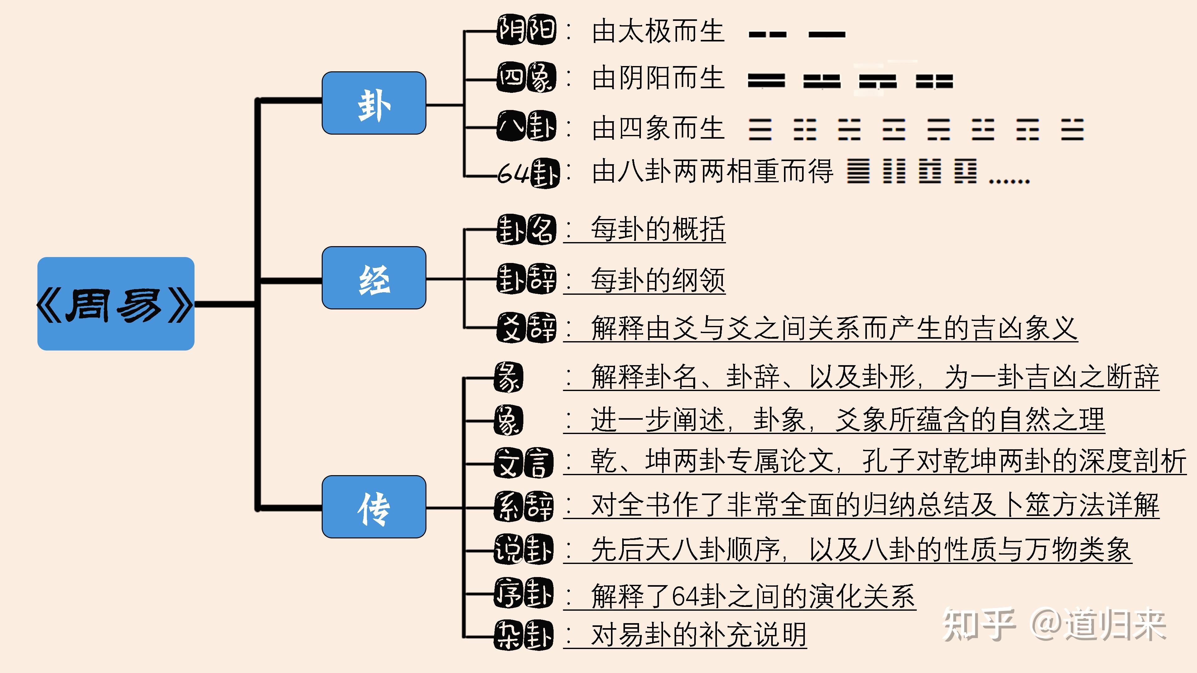 周易篇10周易此书的结构