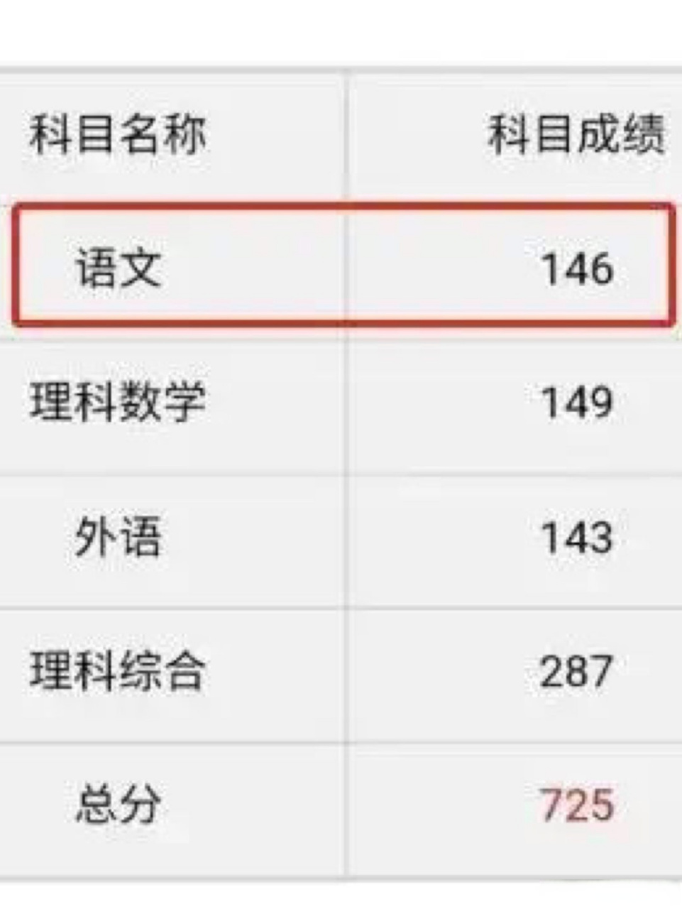 高考高分成绩单!赶紧沾沾学霸的成绩!