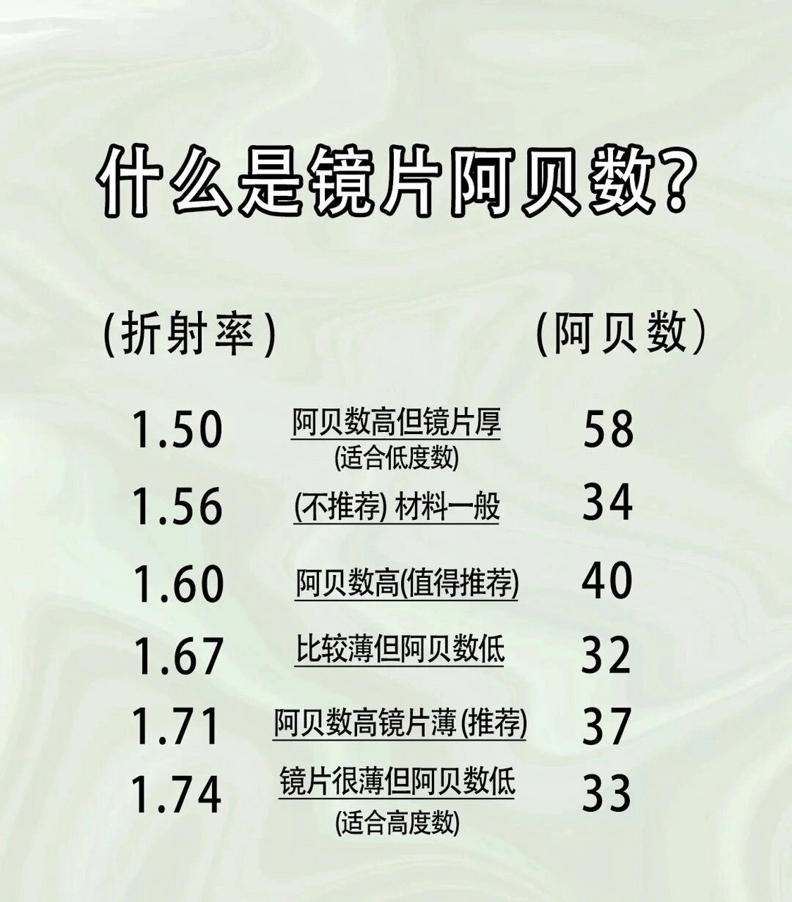 配镜前要知道的阿贝数 阿贝数就是用以表示透明物质色散能力的反比例