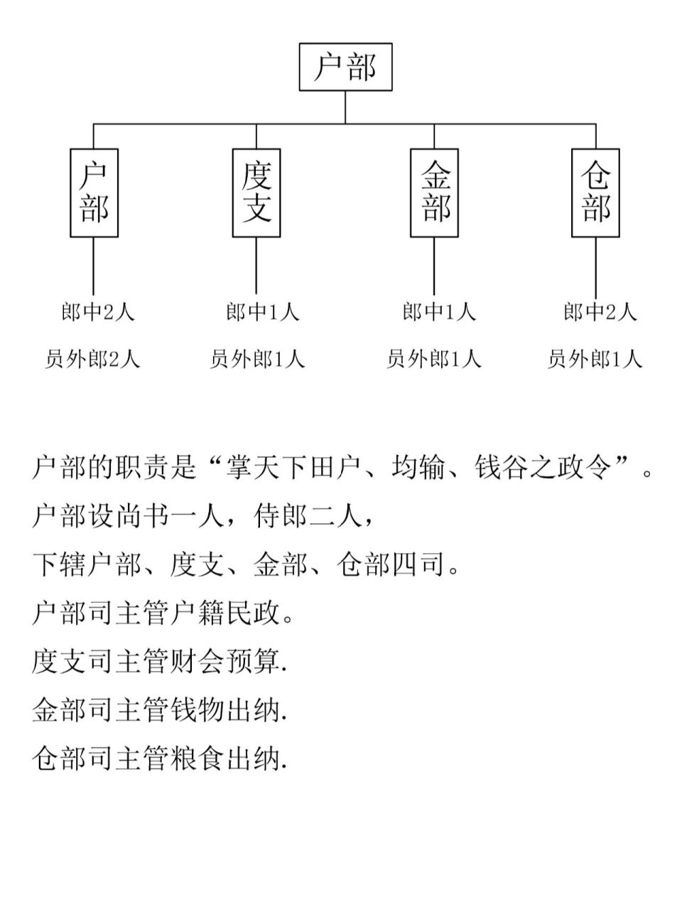 历史知识|三省六部制之户部 74户部的职责是"掌天下田户,均输,钱谷