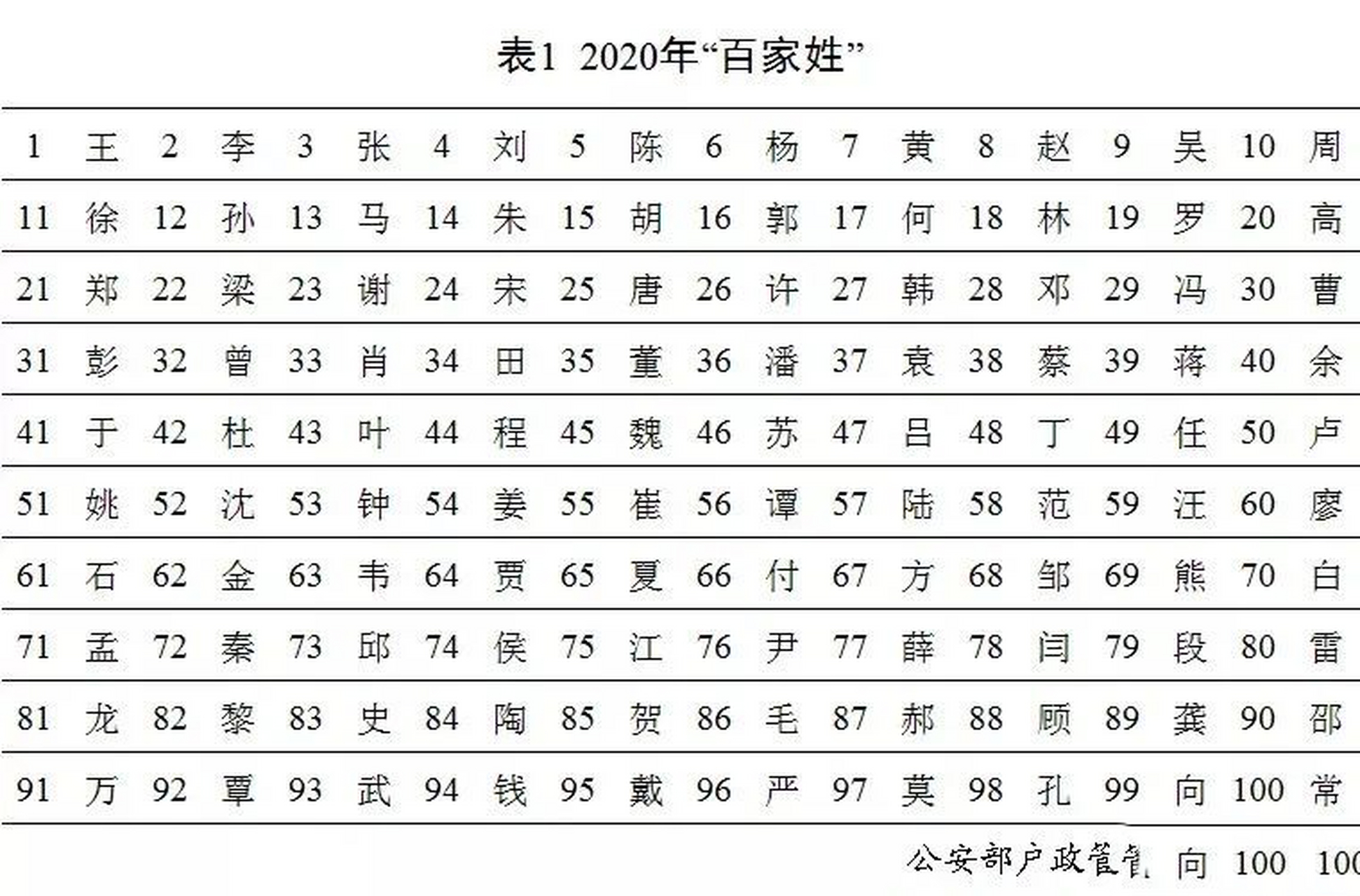 中国最新百家姓排名