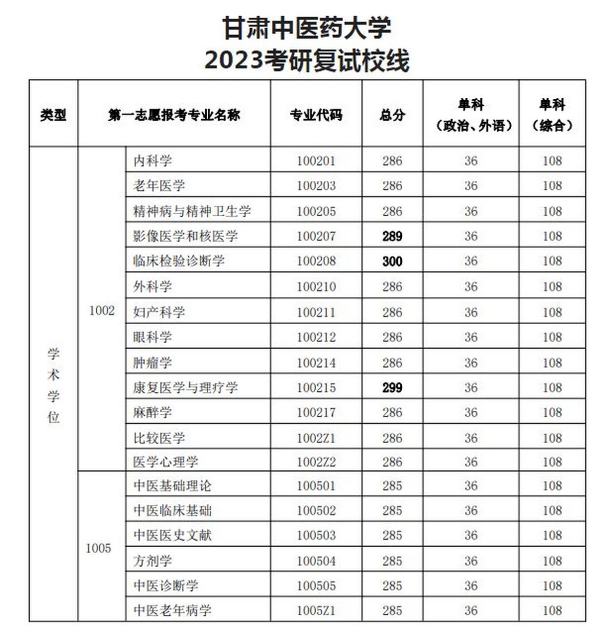 甘肃中医药大学 2023考研复试校线